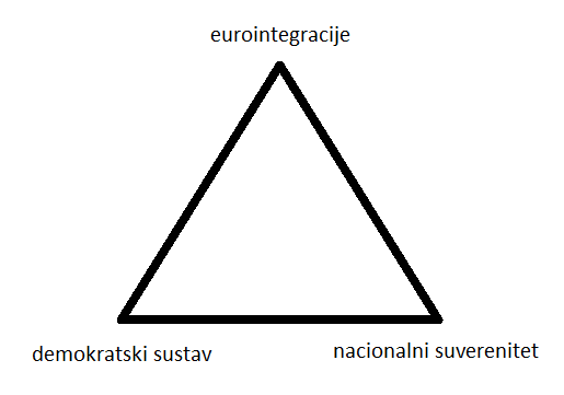 POLITIČKA TRILEMA