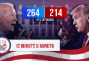 Biden blizu pobjede, ali napeto je u državi u kojoj je već proglašen pobjednikom