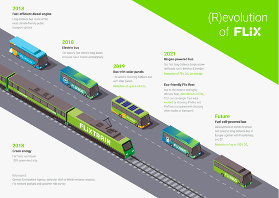 Flix pokrenuo (r)evoluciju u autobusnom prijevozu: ulaganje u nove tehnologije od 2013. za atraktivni kolektivni prijevoz