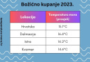 Sve je spremno za Božićno kupanje: evo gdje se Hrvati kupaju ovoga Božića