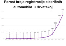 2023. rekordna po broju registriranih električnih vozila