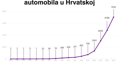 2023. rekordna po broju registriranih električnih vozila