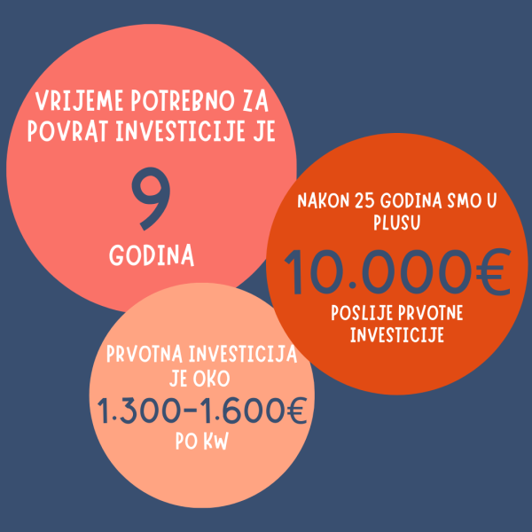 Jesu li solarni paneli uopće isplativi? Evo što smo saznali