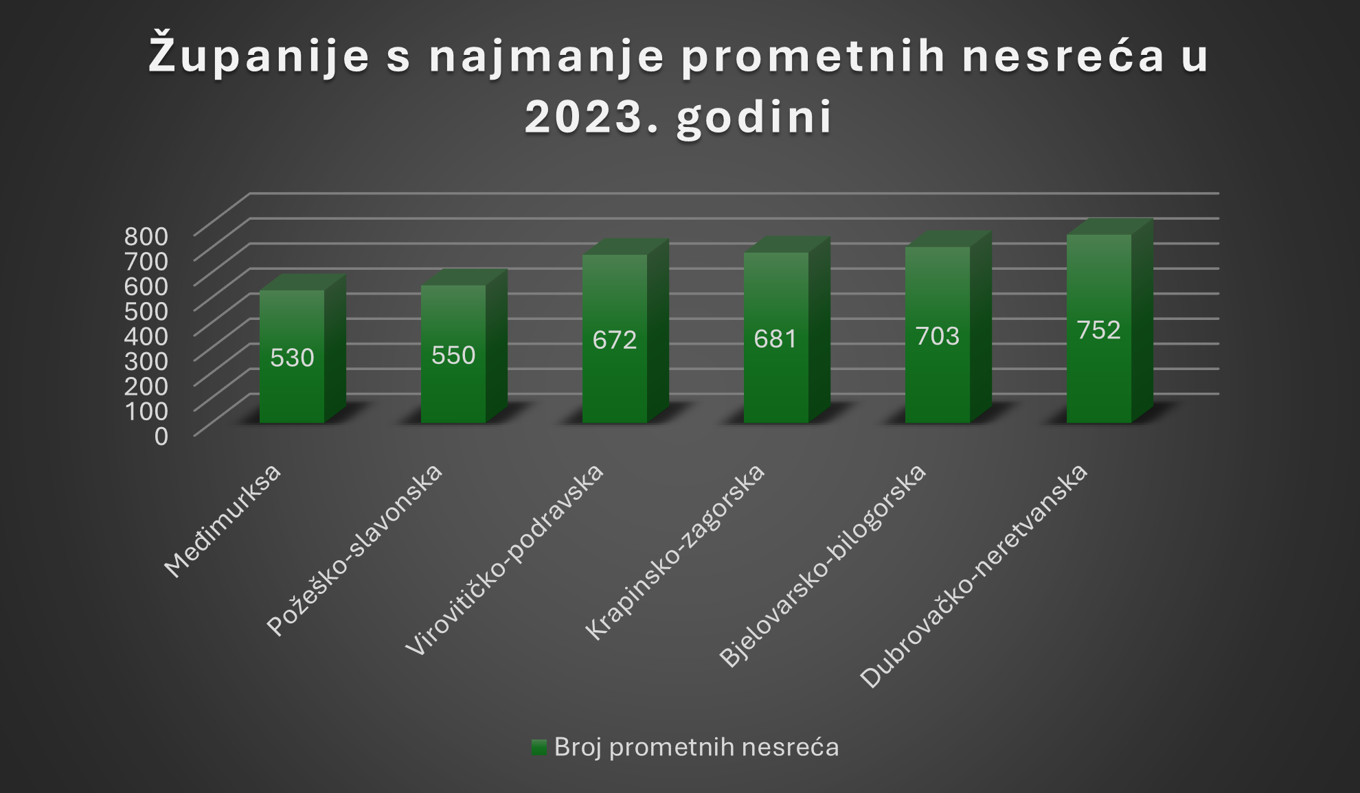 Gdje su u Hrvatskoj najbolji, a gdje najbolji vozači?