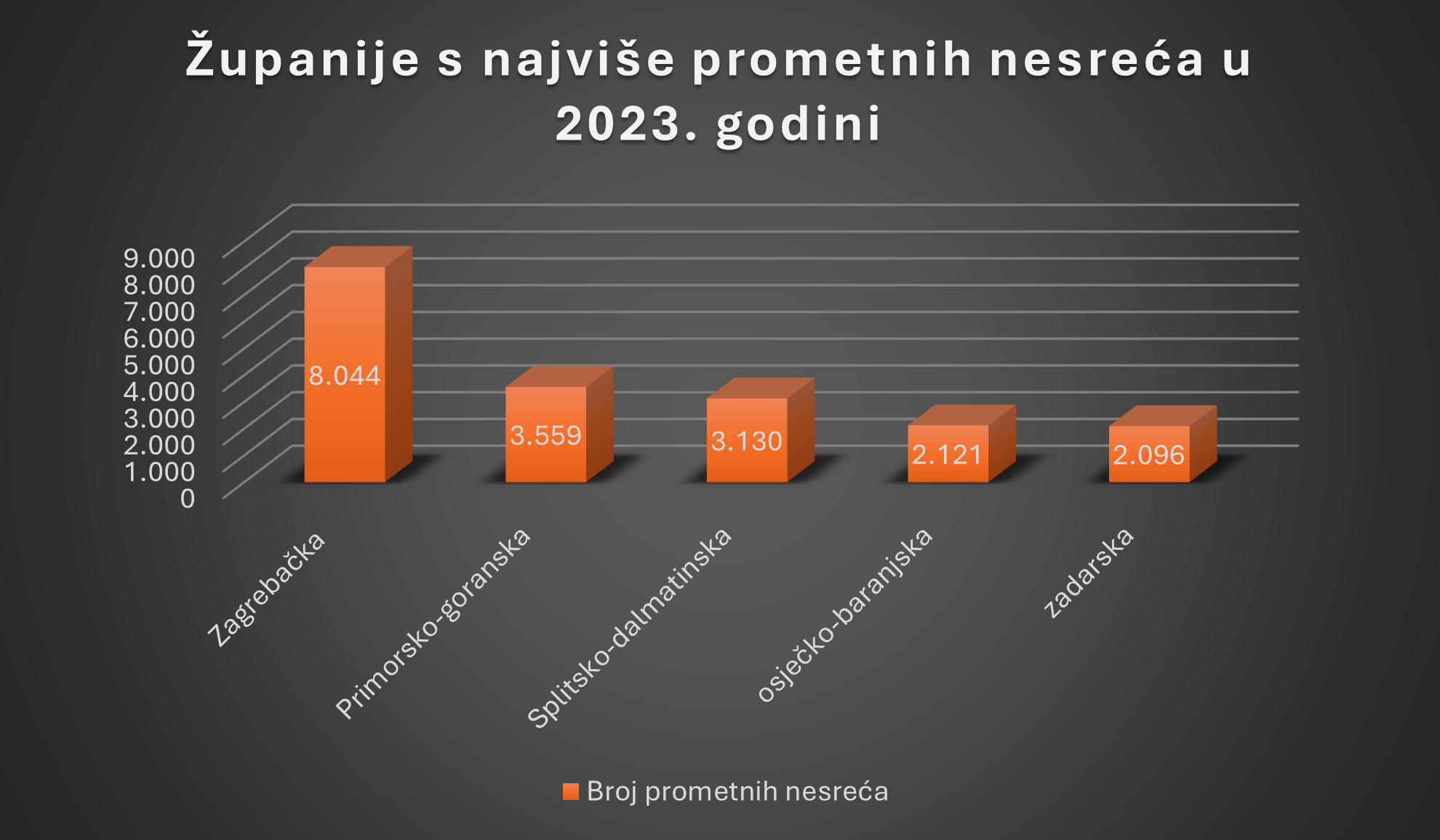 Gdje su u Hrvatskoj najbolji, a gdje najbolji vozači?