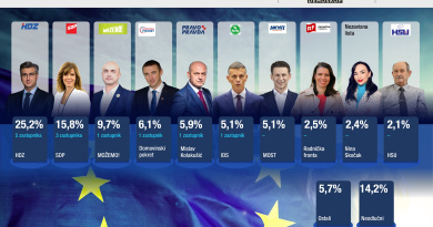 EURO PARLAMENTARNI IZBORI 2024. - istraživanje popularnosti stranaka i kandidata