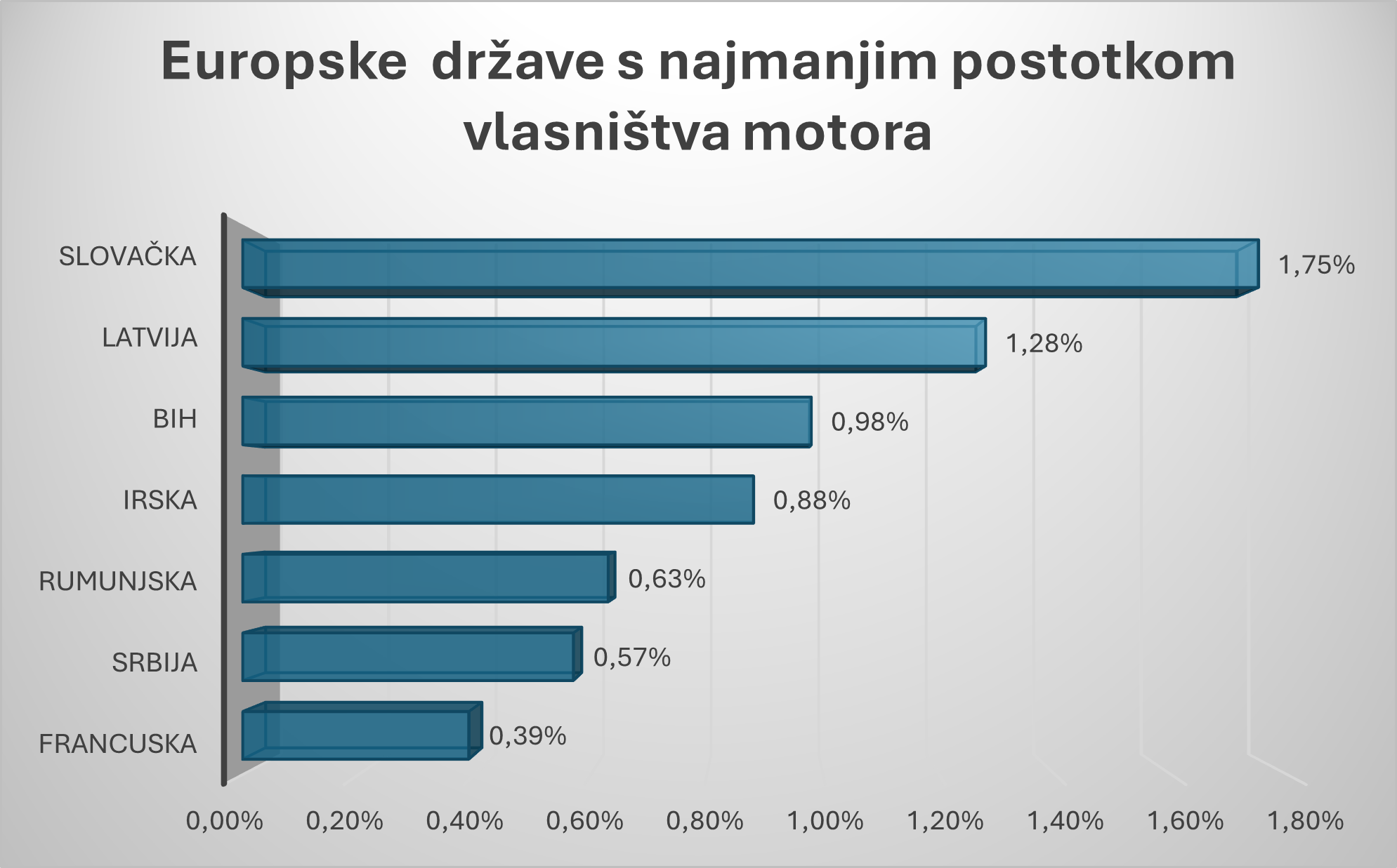 Koje države u Europi najmanje koriste motore?
