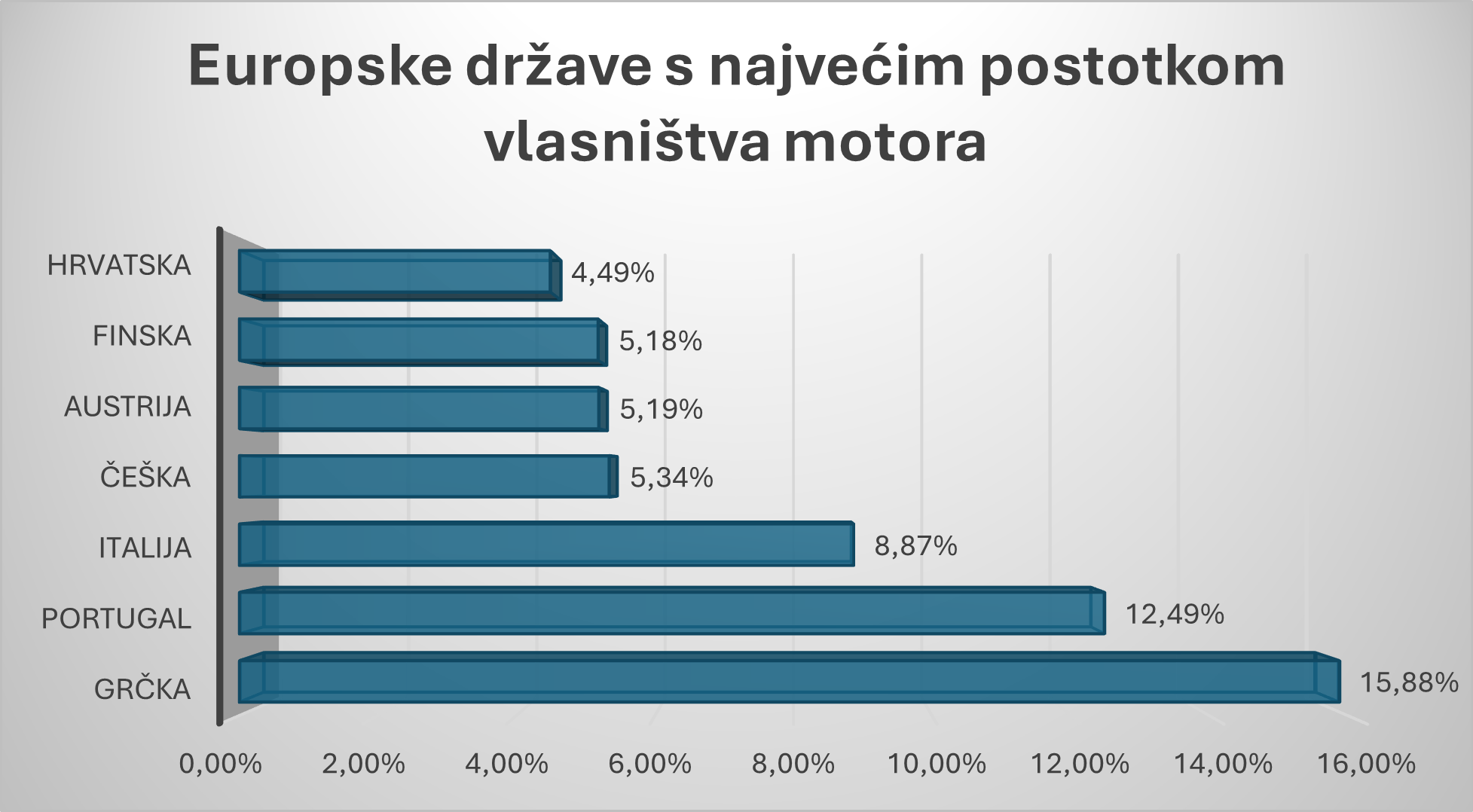 Koje države u Europi najmanje koriste motore?