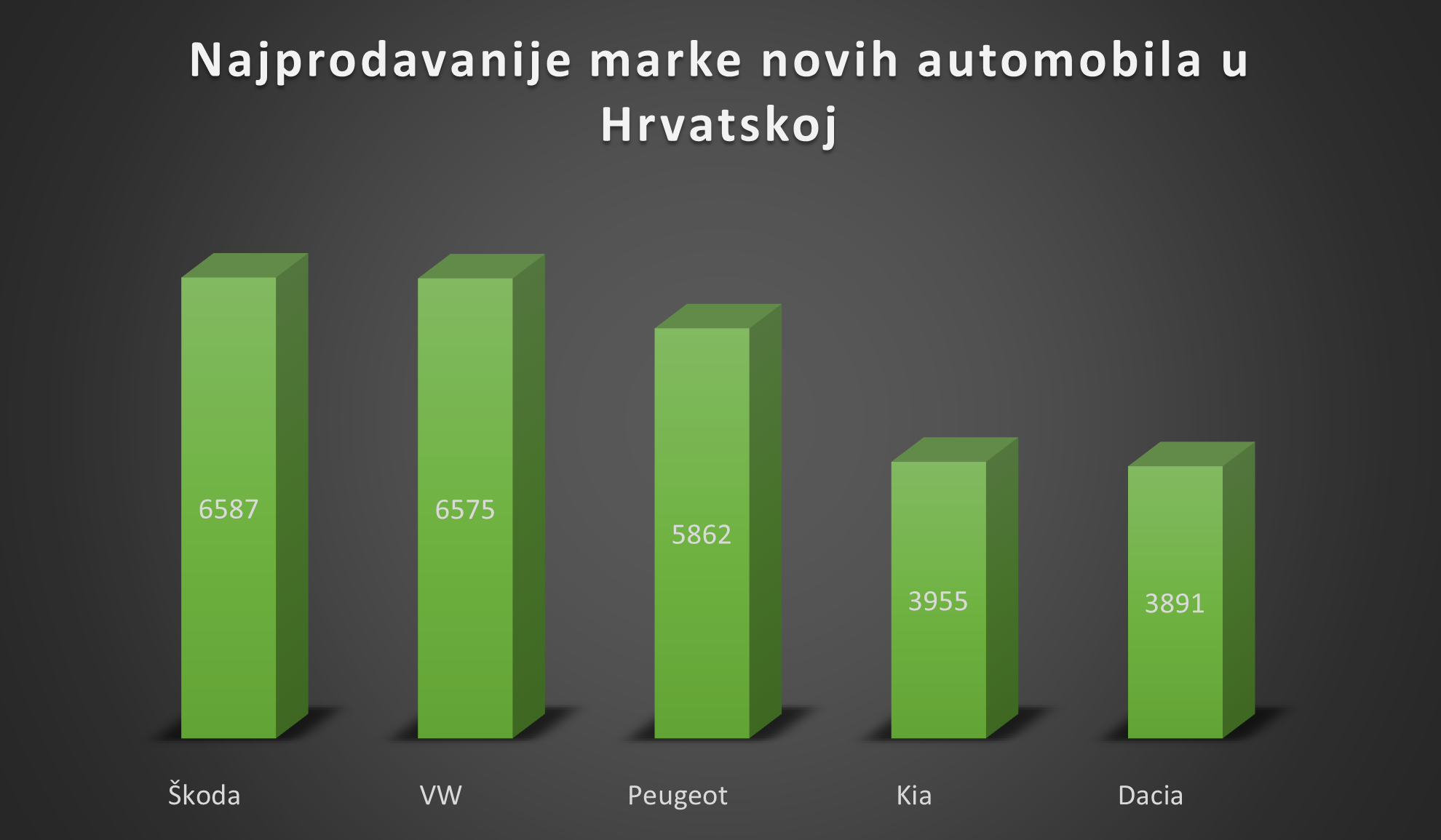 Karta najpopularnijih automobila u Europi