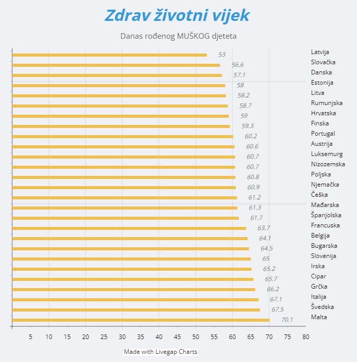 Zašto Hrvati žive (tako) kratko?