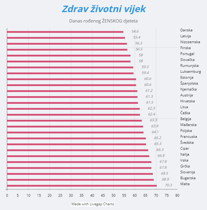 Zašto Hrvati žive (tako) kratko?