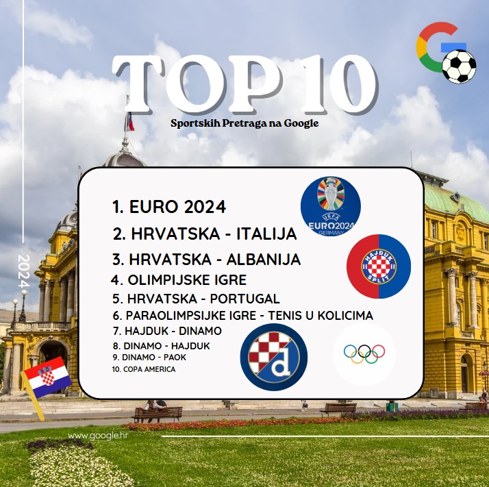 Top 10 pojmova koje su Hrvati pretraživali na Googleu