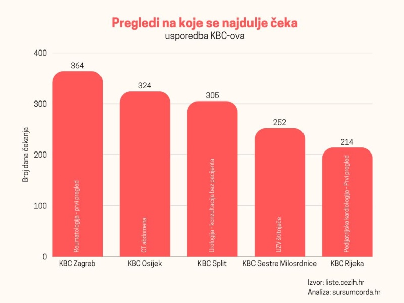 Dubinska analiza HZZO liste čekanja: Razlika i do 4x među županijama