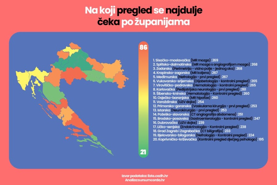 Dubinska analiza HZZO liste čekanja: Razlika i do 4x među županijama