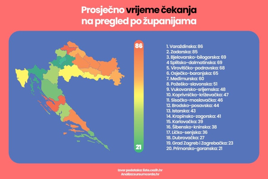Dubinska analiza HZZO liste čekanja: Razlika i do 4x među županijama