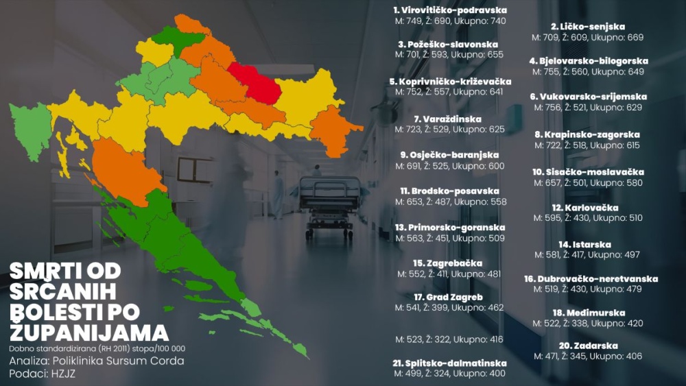Analiza srčanog zdravlja u Hrvatskoj: Evo u kojim županijama je smrtnost dvostruko veća