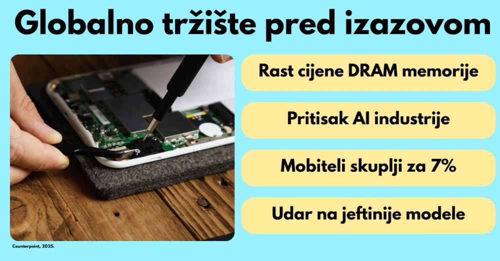 Hrvati masovno traže mobitele prije najavljenog poskupljenja, interes skočio za 73 posto