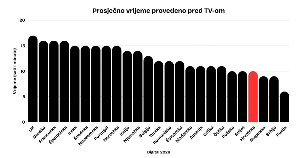 Hrvati imaju gotovo najmodernije televizore u Europi, no gledaju ih puno manje od ostalih
