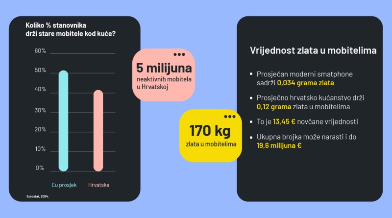 Hrvati u ladicama čuvaju i do 20 milijuna eura zlata, a da to ni ne znaju