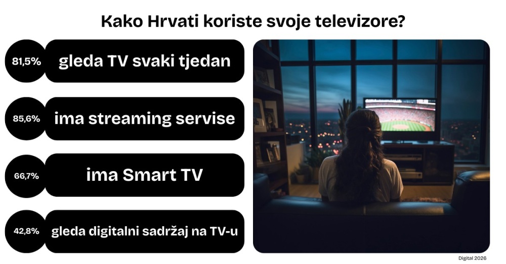 Hrvati imaju gotovo najmodernije televizore u Europi, no gledaju ih puno manje od ostalih