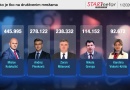 Kako stoje političari na društvenim mrežama?