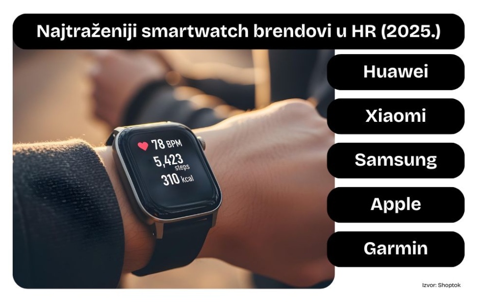 Hrvatska prva na svijetu po vlasništvu pametnih satova, nosi ih već 39,4% građana