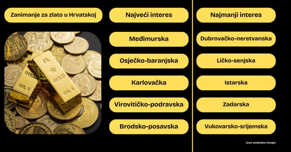 Analiza regionalnih razlika: Zlato 30 posto traženije u sjevernoj i istočnoj Hrvatskoj nego na Jadranu