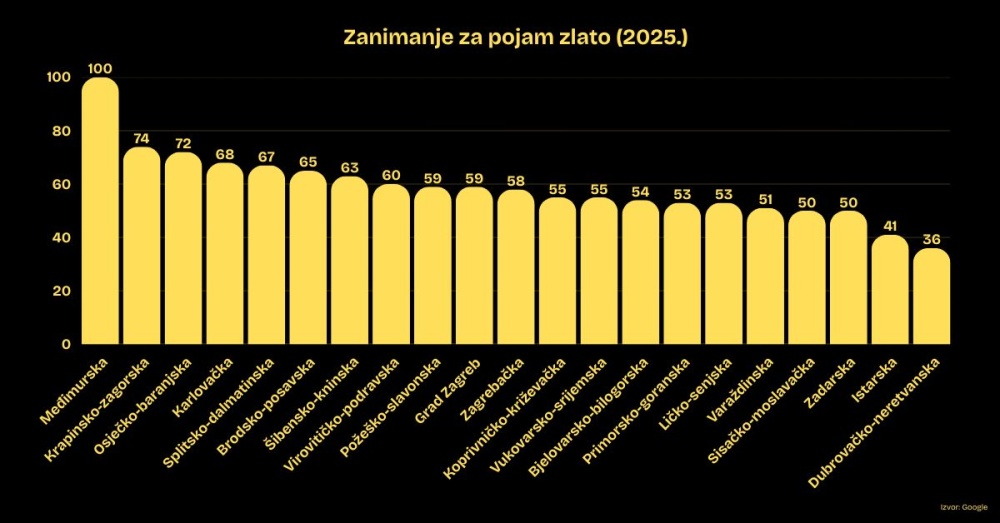 Analiza regionalnih razlika: Zlato 30 posto traženije u sjevernoj i istočnoj Hrvatskoj nego na Jadranu