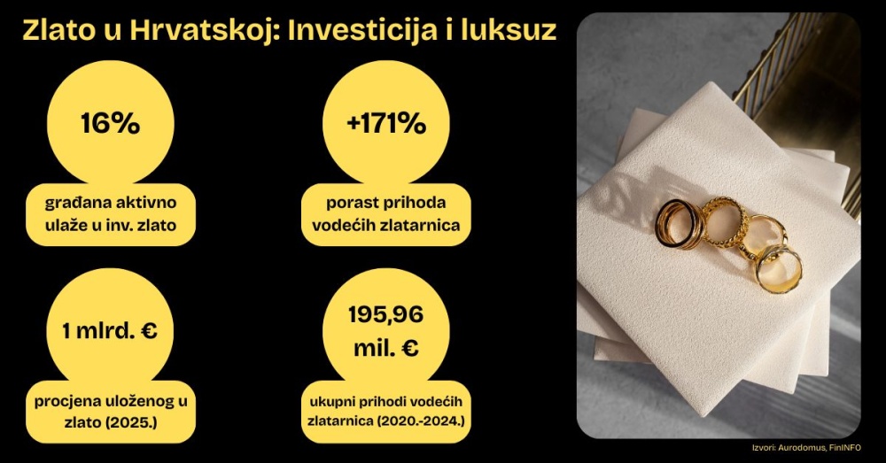 Hrvati sve više kupuju zlatni nakit: Prihodi zlatarnica porasli za 171 posto