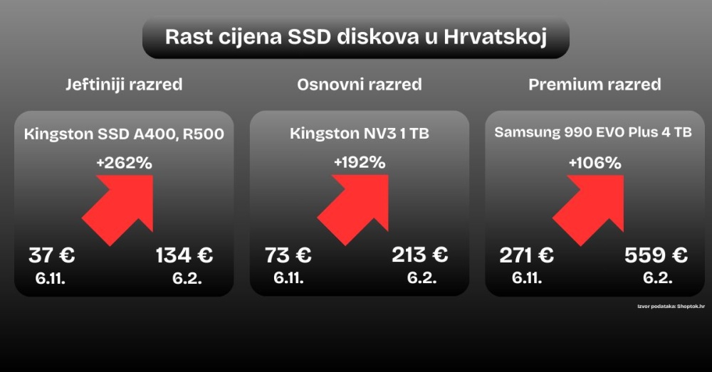 Analiza tržišta: Nadogradnja računala postala luksuz, cijene komponenti narasle i do 200 posto