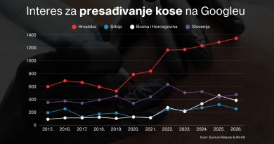 Interes za presađivanje kose u Hrvatskoj porastao više od 200% u pet godina Interes za presađivanje kose u Hrvatskoj porastao više od 200% u pet godina