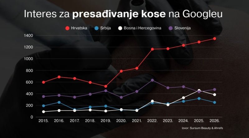 Interes za presađivanje kose u Hrvatskoj porastao više od 200% u pet godina